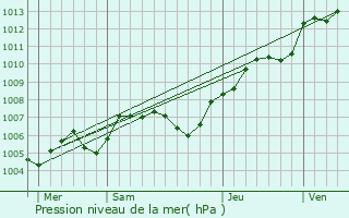 Graphe de la pression atmosphrique prvue pour Damville