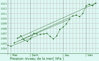 Graphe de la pression atmosphrique prvue pour Corny