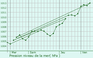 Graphe de la pression atmosphrique prvue pour Les Authieux