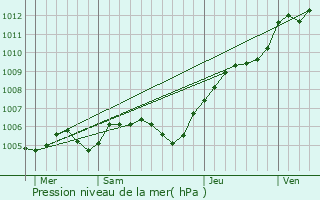 Graphe de la pression atmosphrique prvue pour Ecquevilly