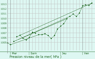 Graphe de la pression atmosphrique prvue pour Saint-Quentin-des-Prs