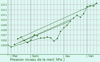 Graphe de la pression atmosphrique prvue pour Briot