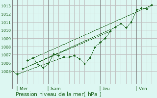 Graphe de la pression atmosphrique prvue pour Flavacourt