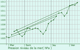 Graphe de la pression atmosphrique prvue pour Montesson
