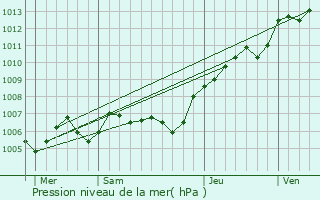 Graphe de la pression atmosphrique prvue pour Rochy-Cond