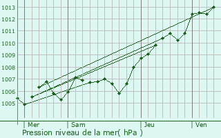 Graphe de la pression atmosphrique prvue pour Anserville