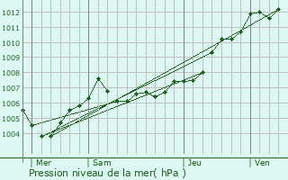 Graphe de la pression atmosphrique prvue pour La Rochelle