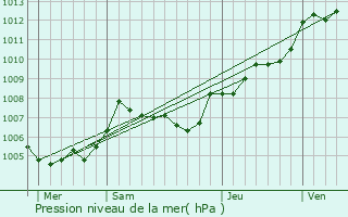 Graphe de la pression atmosphrique prvue pour Saix