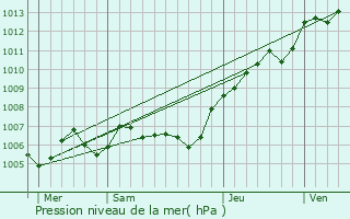 Graphe de la pression atmosphrique prvue pour Bucamps