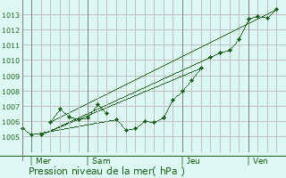 Graphe de la pression atmosphrique prvue pour Violaines