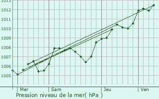 Graphe de la pression atmosphrique prvue pour La Ville-aux-Clercs