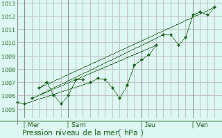 Graphe de la pression atmosphrique prvue pour Gentilly