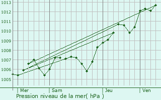 Graphe de la pression atmosphrique prvue pour Vitry-sur-Seine