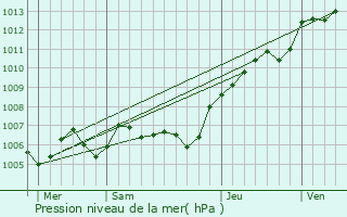 Graphe de la pression atmosphrique prvue pour Saint-Rmy-en-l