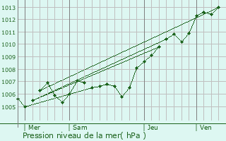 Graphe de la pression atmosphrique prvue pour Rantigny