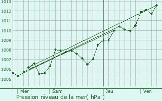 Graphe de la pression atmosphrique prvue pour Coulommiers-la-Tour
