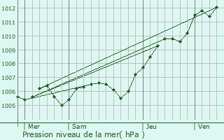 Graphe de la pression atmosphrique prvue pour Melun