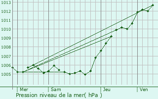 Graphe de la pression atmosphrique prvue pour Ribcourt-Dreslincourt