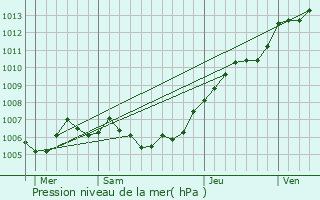 Graphe de la pression atmosphrique prvue pour Noyelles-Godault