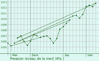 Graphe de la pression atmosphrique prvue pour Plailly