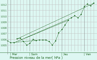 Graphe de la pression atmosphrique prvue pour Poincy