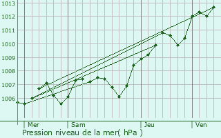 Graphe de la pression atmosphrique prvue pour Saint-Germain-ls-Corbeil