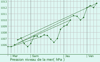 Graphe de la pression atmosphrique prvue pour Ballancourt-sur-Essonne