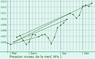 Graphe de la pression atmosphrique prvue pour Pontcarr