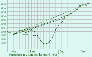 Graphe de la pression atmosphrique prvue pour Maldegem