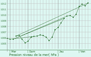 Graphe de la pression atmosphrique prvue pour Grandpuits-Bailly-Carrois