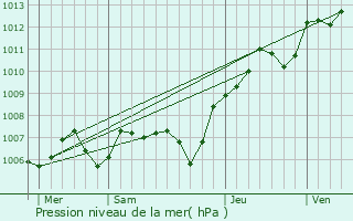 Graphe de la pression atmosphrique prvue pour La Houssaye-en-Brie