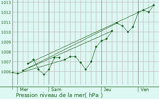 Graphe de la pression atmosphrique prvue pour Melun