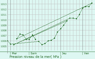 Graphe de la pression atmosphrique prvue pour Saint-Saulve