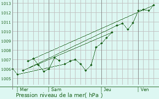 Graphe de la pression atmosphrique prvue pour Betz