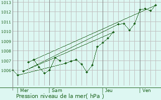 Graphe de la pression atmosphrique prvue pour Crgy-ls-Meaux