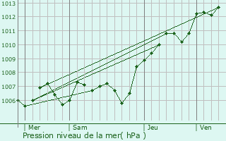 Graphe de la pression atmosphrique prvue pour Saint-Fiacre