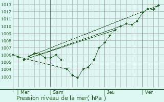 Graphe de la pression atmosphrique prvue pour Rebecq