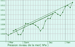 Graphe de la pression atmosphrique prvue pour Huisseau-sur-Cosson