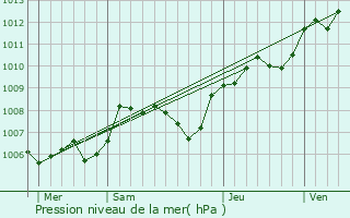 Graphe de la pression atmosphrique prvue pour Blr