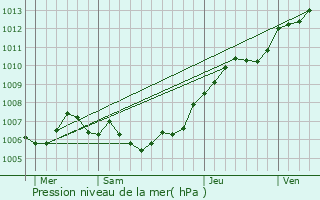 Graphe de la pression atmosphrique prvue pour Beugnies