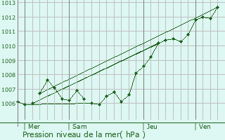 Graphe de la pression atmosphrique prvue pour Bucy-ls-Pierrepont