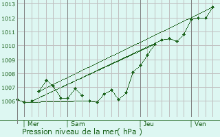 Graphe de la pression atmosphrique prvue pour Mchecourt