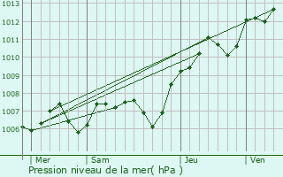 Graphe de la pression atmosphrique prvue pour Fontenailles