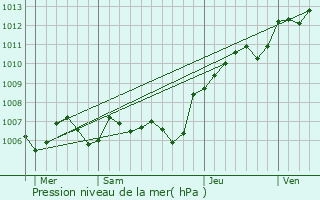 Graphe de la pression atmosphrique prvue pour Dammard