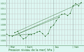 Graphe de la pression atmosphrique prvue pour Gouaix