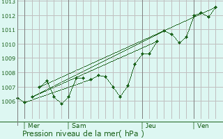 Graphe de la pression atmosphrique prvue pour Montcourt-Fromonville