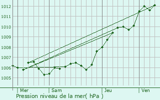 Graphe de la pression atmosphrique prvue pour Chalautre-la-Grande
