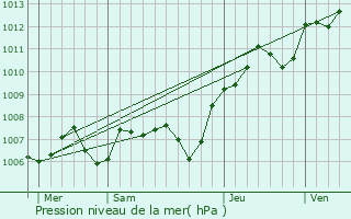 Graphe de la pression atmosphrique prvue pour Vanvill