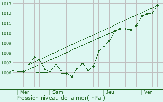 Graphe de la pression atmosphrique prvue pour Morgny-en-Thirache