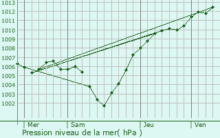 Graphe de la pression atmosphrique prvue pour Tielt